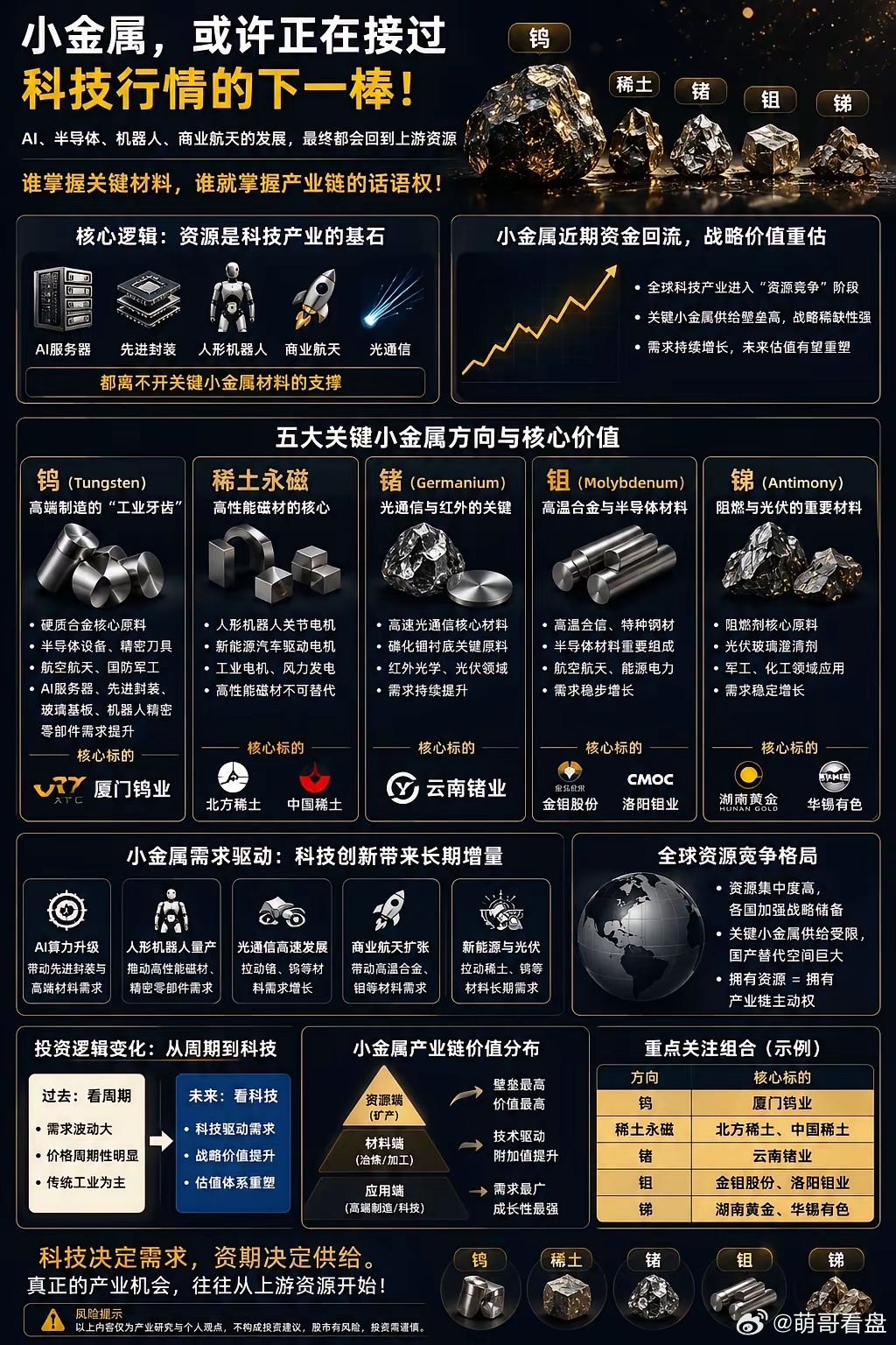 小金属，或许正在接过科技行情的下一棒！很多人把目光放在AI、机器人、创新药。但近