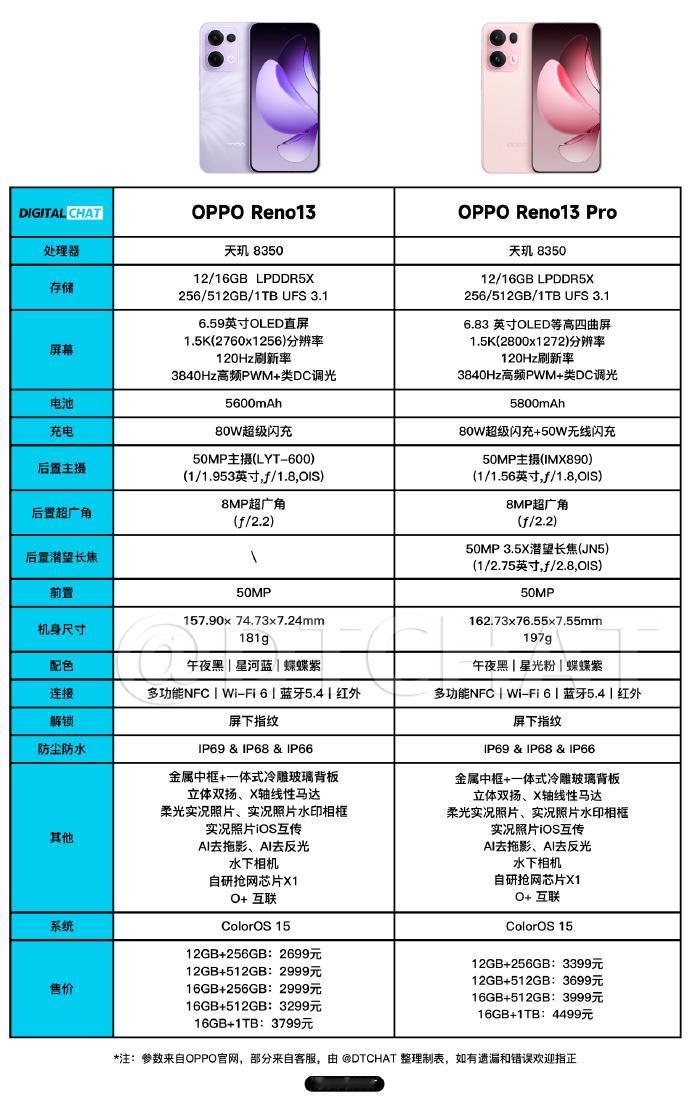 救命！OPPO Reno13该选基础款还是Pro？

Reno13系列马上就开售