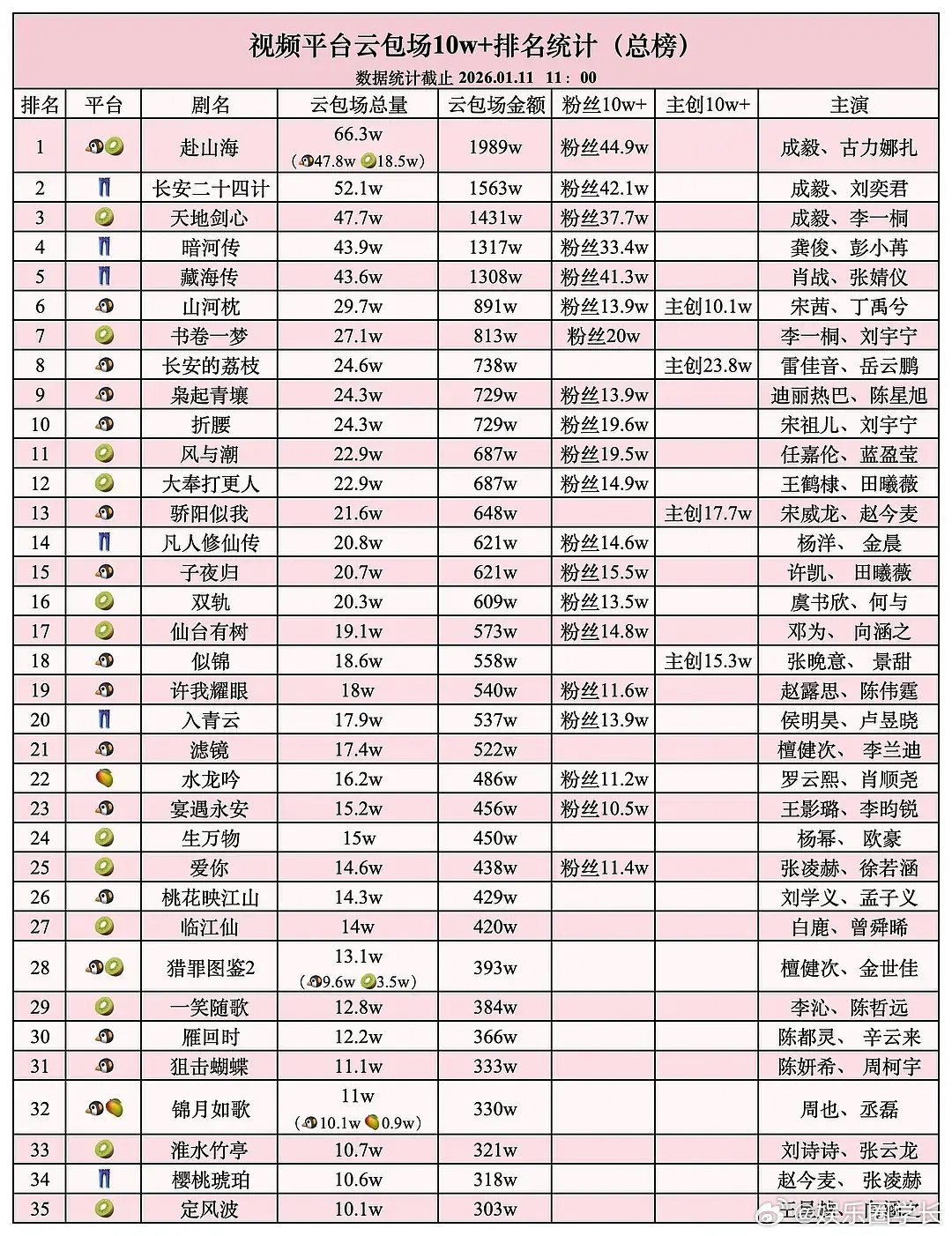 内娱各大平台☁️包场最新排名，前三都是成毅的剧