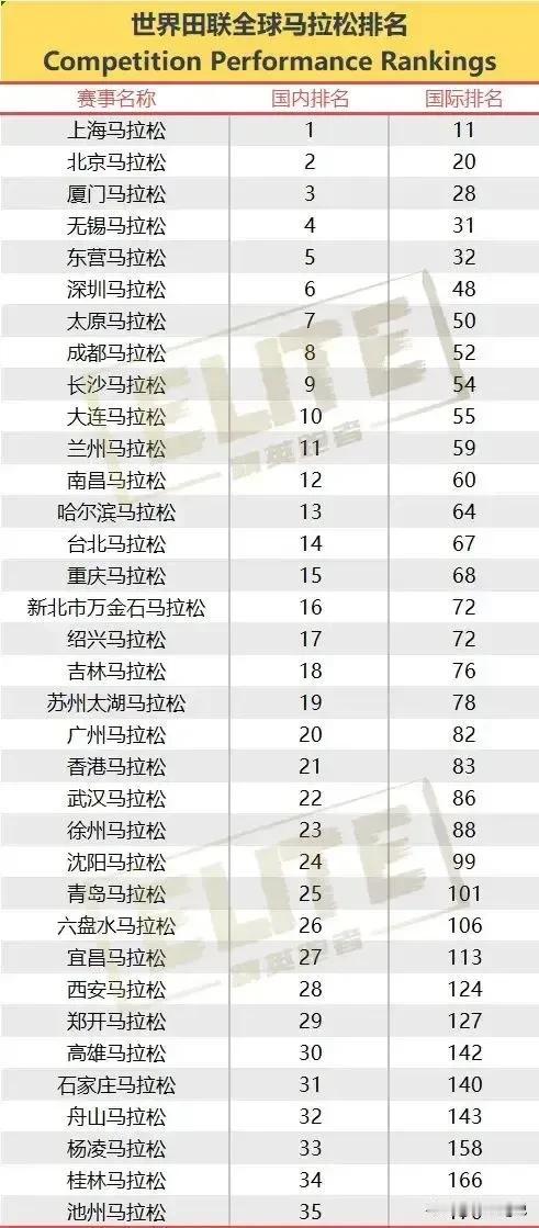中国最著名的马拉松跑步排名来了

这是中国最著名的马拉松，不知道什么时候开始，全