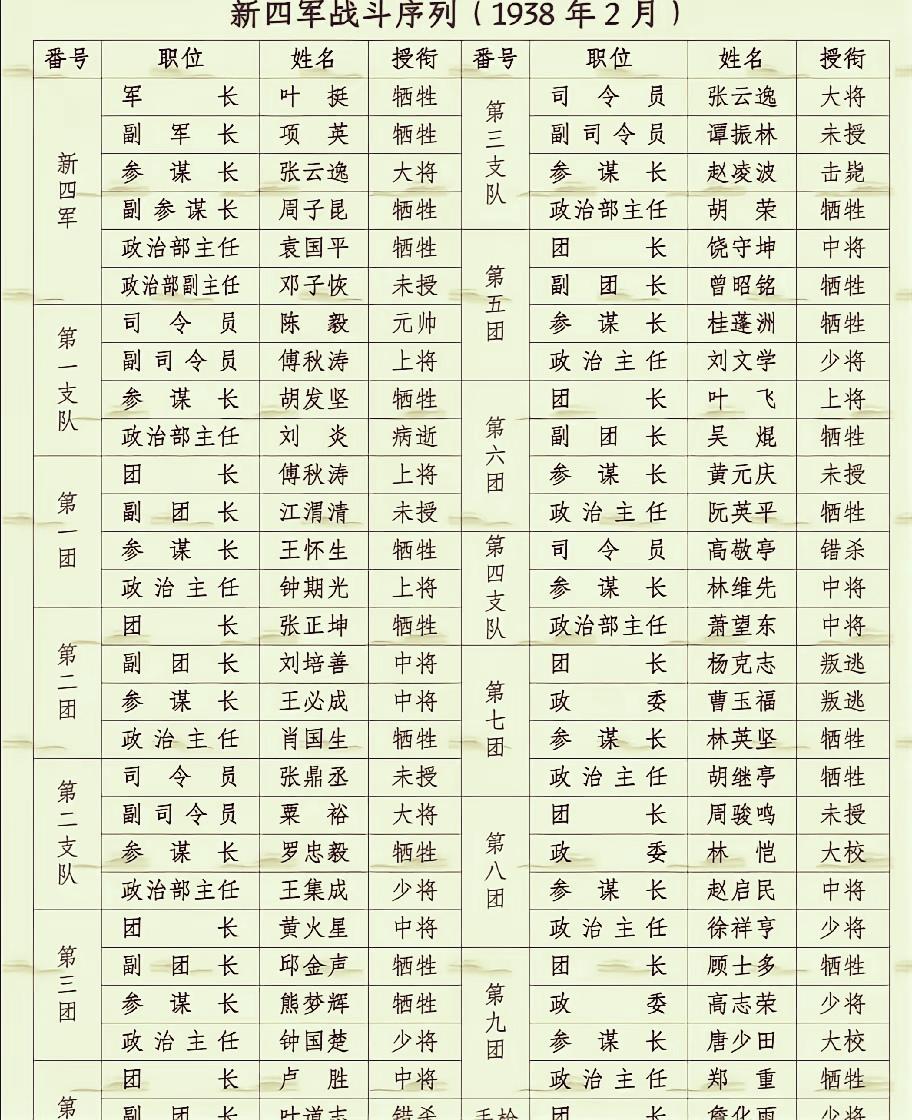早期的新四军，为何1955年授衔上将及以上的人数很少？

新四军组建时，四大支队