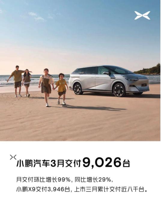 4月1日，小鹏汽车官方公布3月的交付数据。
3月，小鹏汽车共交付新车9026台，