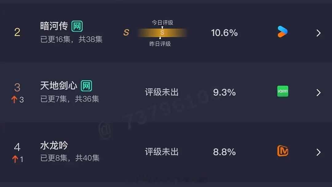 昨日云合 龚俊暗河传10.6% 成毅天地剑心9.3% 罗云熙水龙吟8.8% ​​