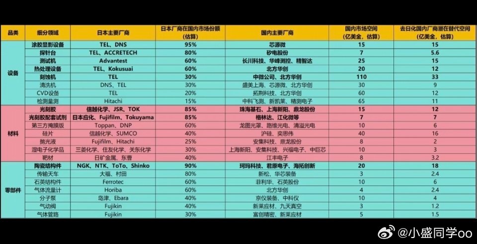 日本半导体供应链限制（去日化）受益板块内容梳理表格覆盖半导体设备、半导体材料、半