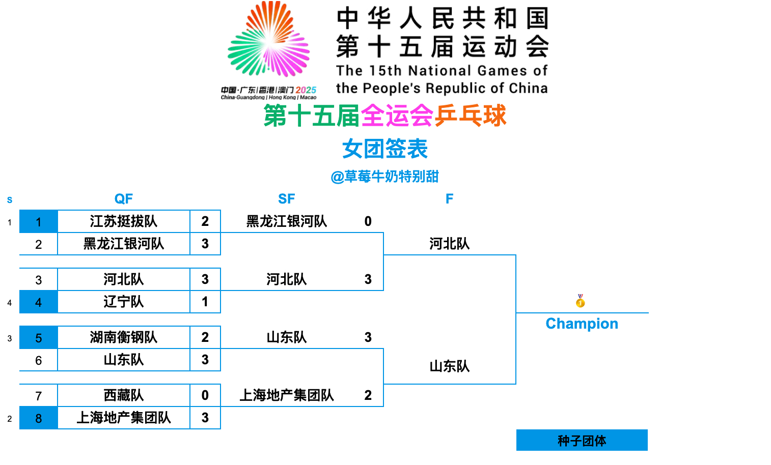 第十五届全国运动会丨女团决赛&铜牌赛【🥇决赛】河北队🆚山东队【🥉铜牌赛】黑