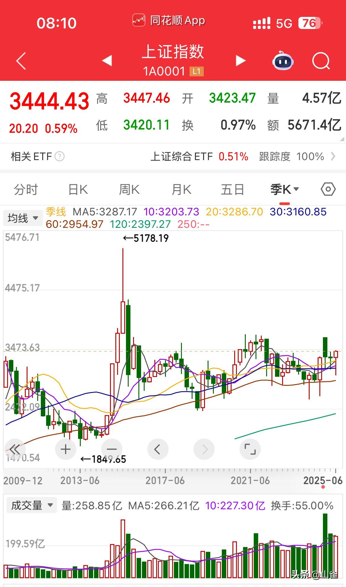 时间过的真快，一眨眼半年过去了，昨天6月30日，大a收收月线、季线，收盘后，看到