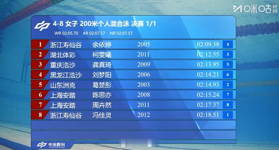 2025年全国游泳锦标赛 女200混决赛余依婷 2:09.38 柯雯曦 2:12
