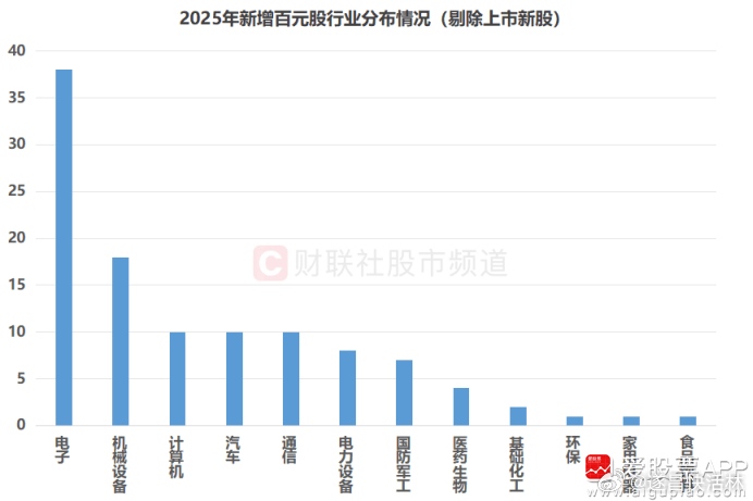 a股 【2025年“百元股”大扩容！“双创”成为新增主力】2025年，市场在热点