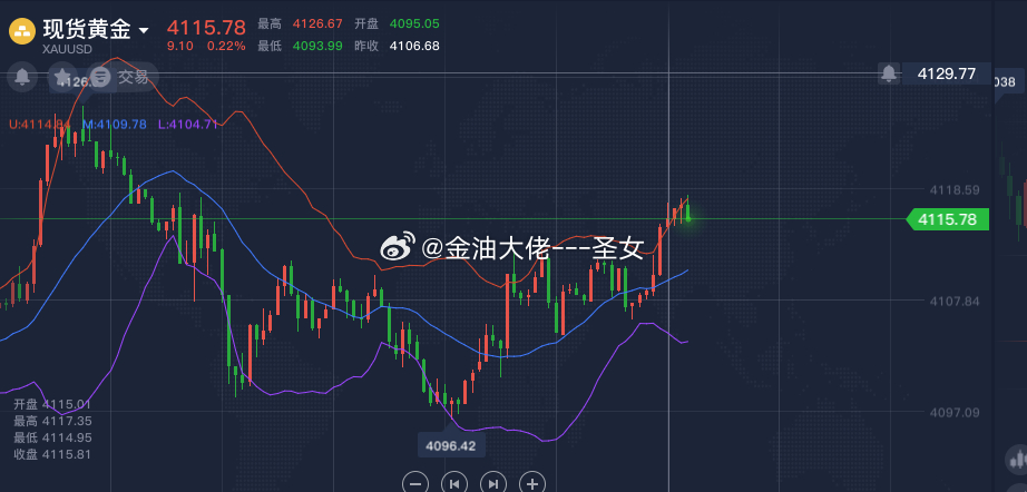 激进的朋友黄金4115-4120附近空，止损4132，目标4090-4080附近
