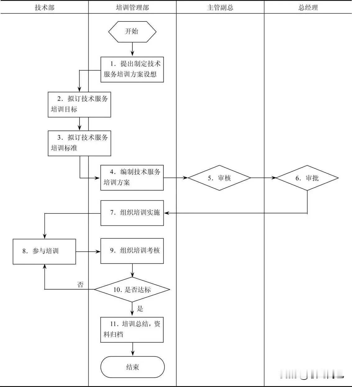 技术服务人员培训流程