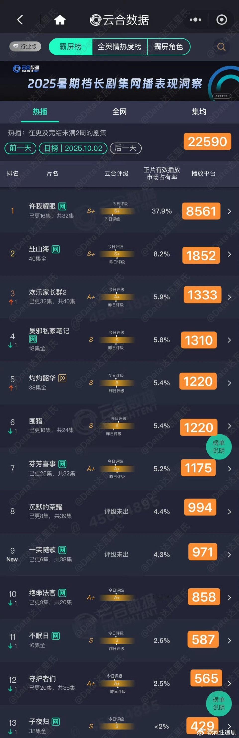 赵露思《许我耀眼》真的快吸干大盘了，2集连播，昨日市占率已经接近38%了，突破4