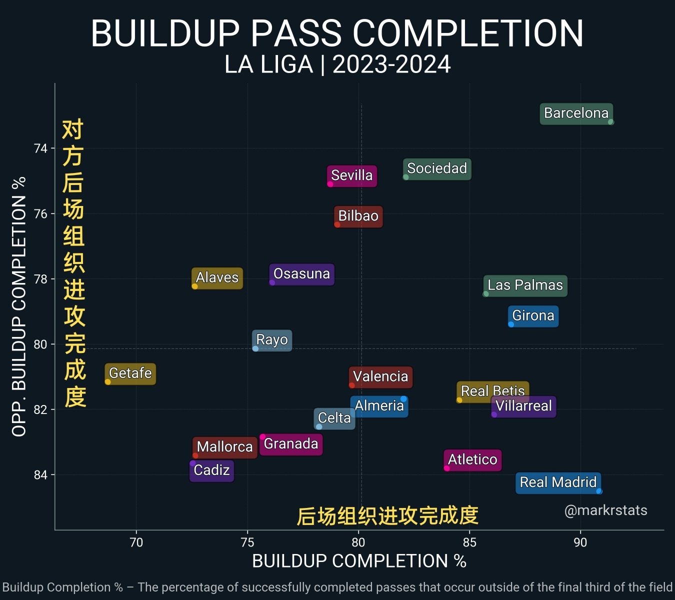 本赛季西甲球队后场组织进攻完成率（后场传球到进攻三区的成功率），巴萨、皇马的成功