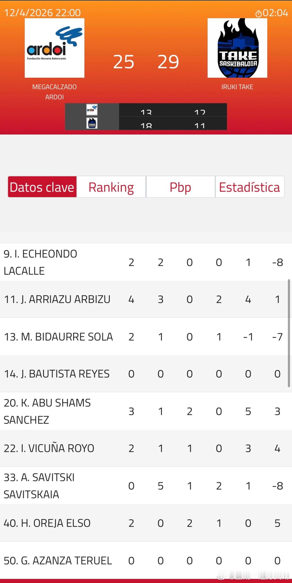 辽宁男篮辽篮张峻豪西班牙联赛 今天双方都主要打快攻，一顿跑，终结效率都不高。目前