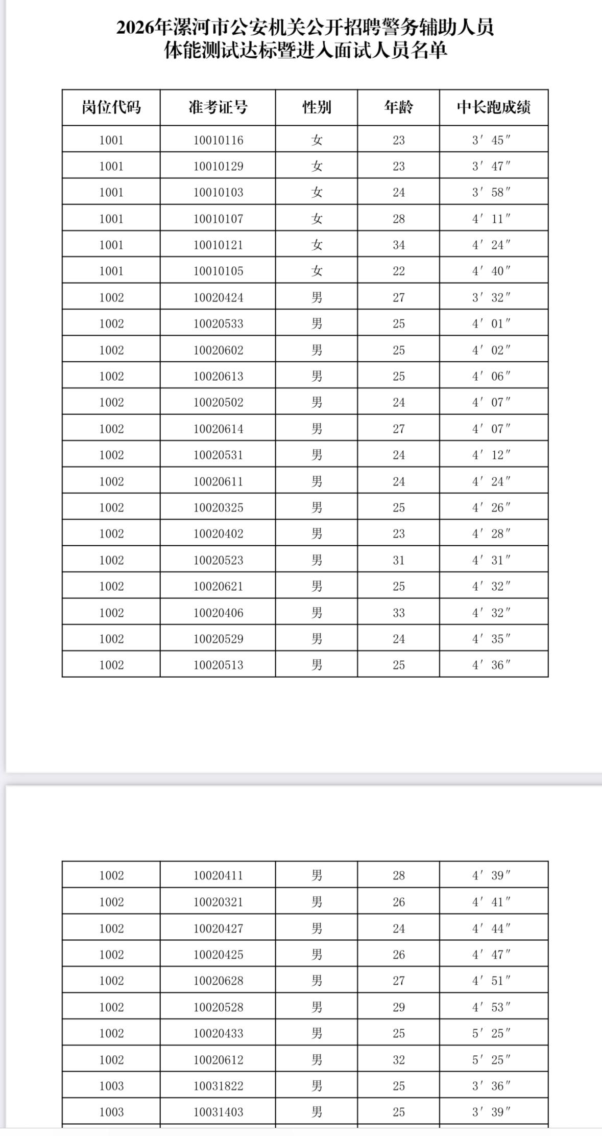速看！漯河👮‍♂️辅警面试名单公布！

📌发布单位：漯河市公安机关招聘辅警工