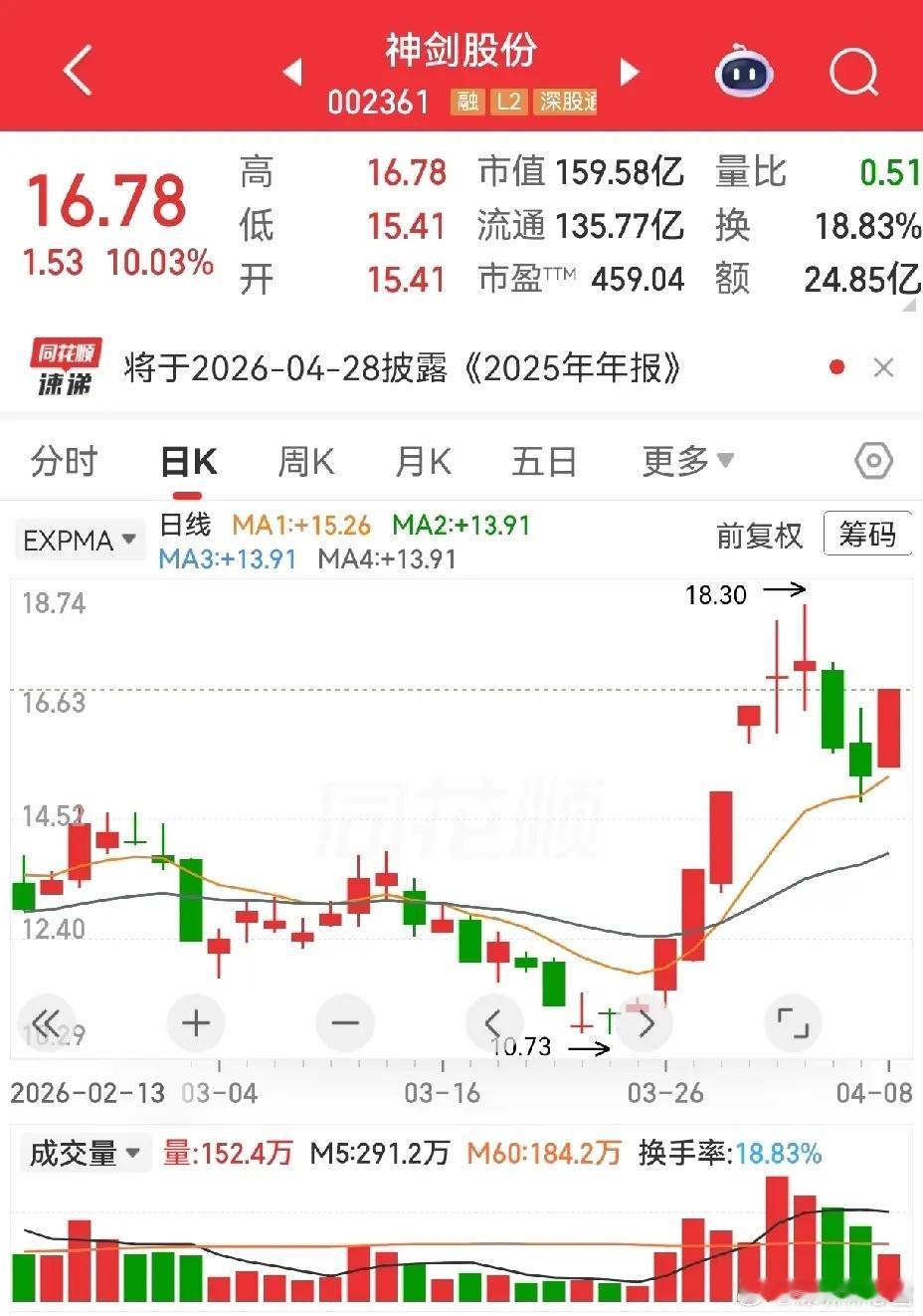 盘面观察：三只个股技术面闲聊神剑股份（商业航天）商业航天里活跃度拉满的种子选手，