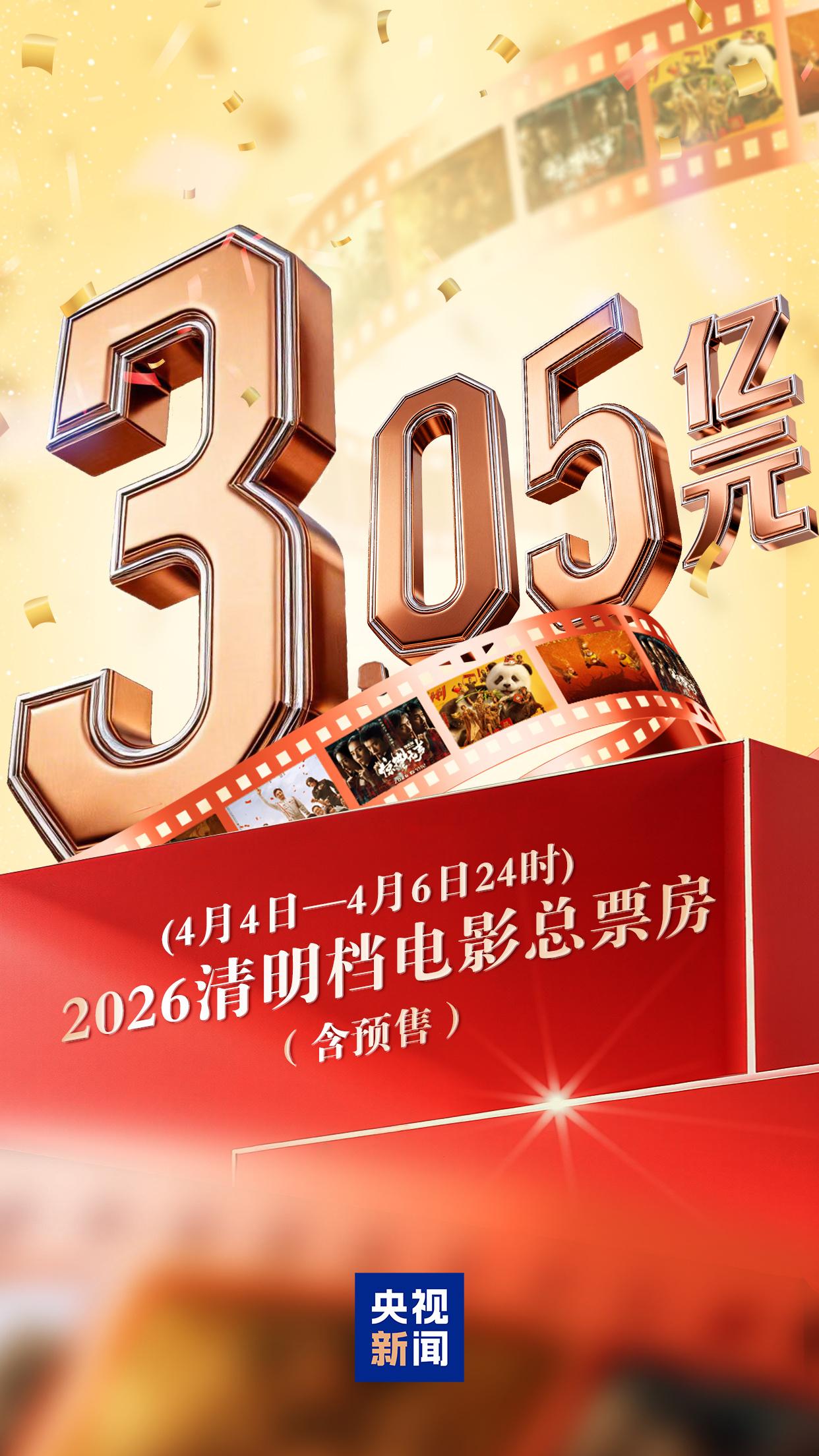 【2026清明档票房破3亿刷新场次纪录】
据央视新闻客户端消息，截至4月6日24