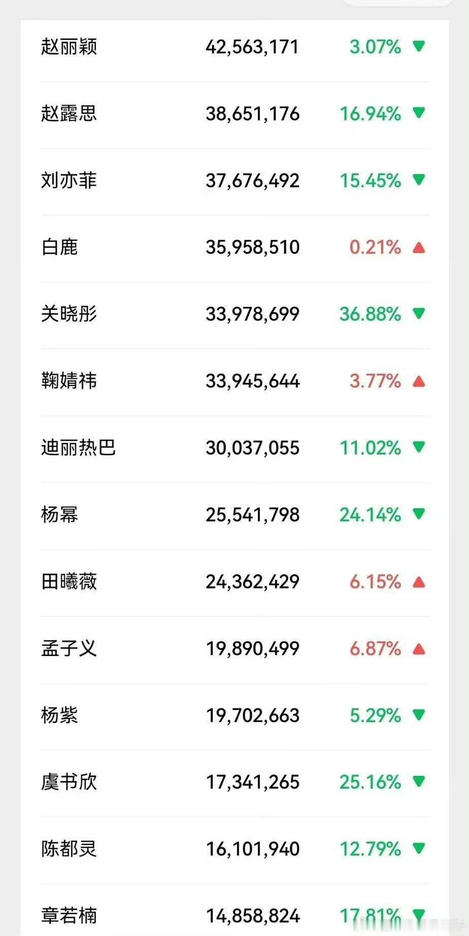 赵丽颖国名度指数流量第一赵丽颖国名度指数流量断层 国民度指数流量🌸部分，赵丽颖