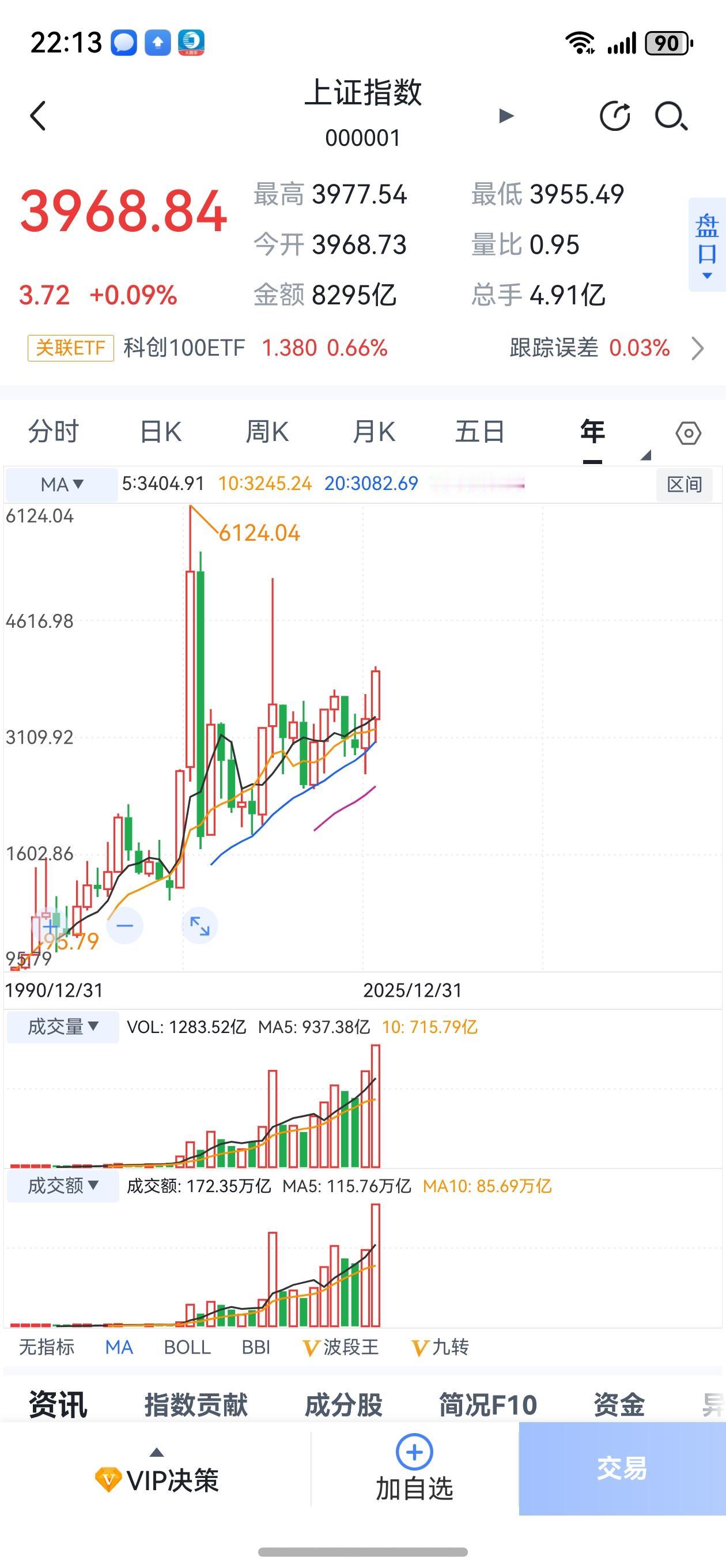 A股蛇年十一连阳，圆满收官。
马年将会马踏飞燕，奋蹄狂奔。
今天A股走出十一连阳