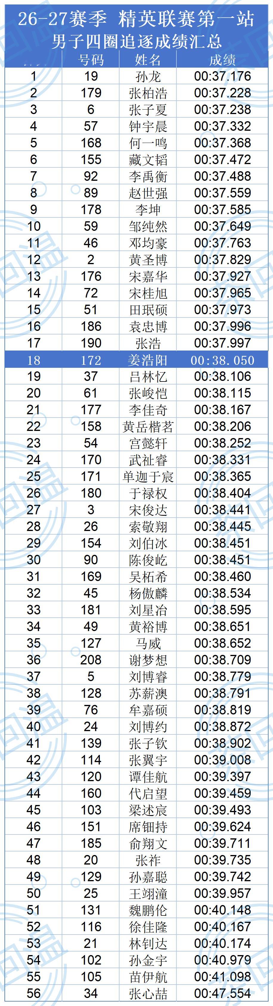 26‑27赛季短道速滑精英联赛第一站男子、女子九圈追逐 & 四圈追逐成绩汇总前1