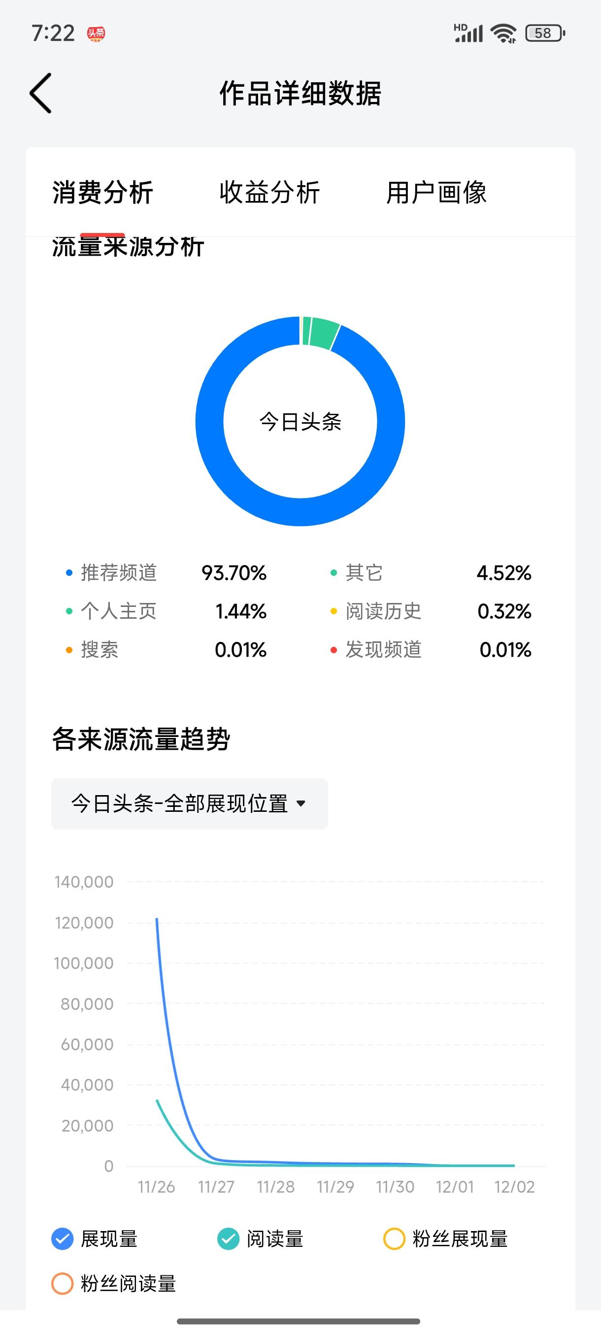 请问大家一个问题，
大家发作品后在推荐页面，
刷到自己作品吗？
我写了700条一