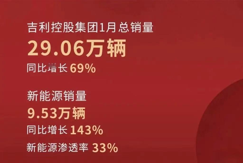#吉利控股集团1月总销量29.06万辆，同比增长69%#
2月10日，吉利控股集