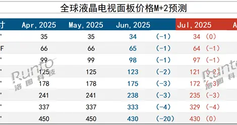 电视销量下滑 面板价格撑不住了 32-98英寸全面下跌