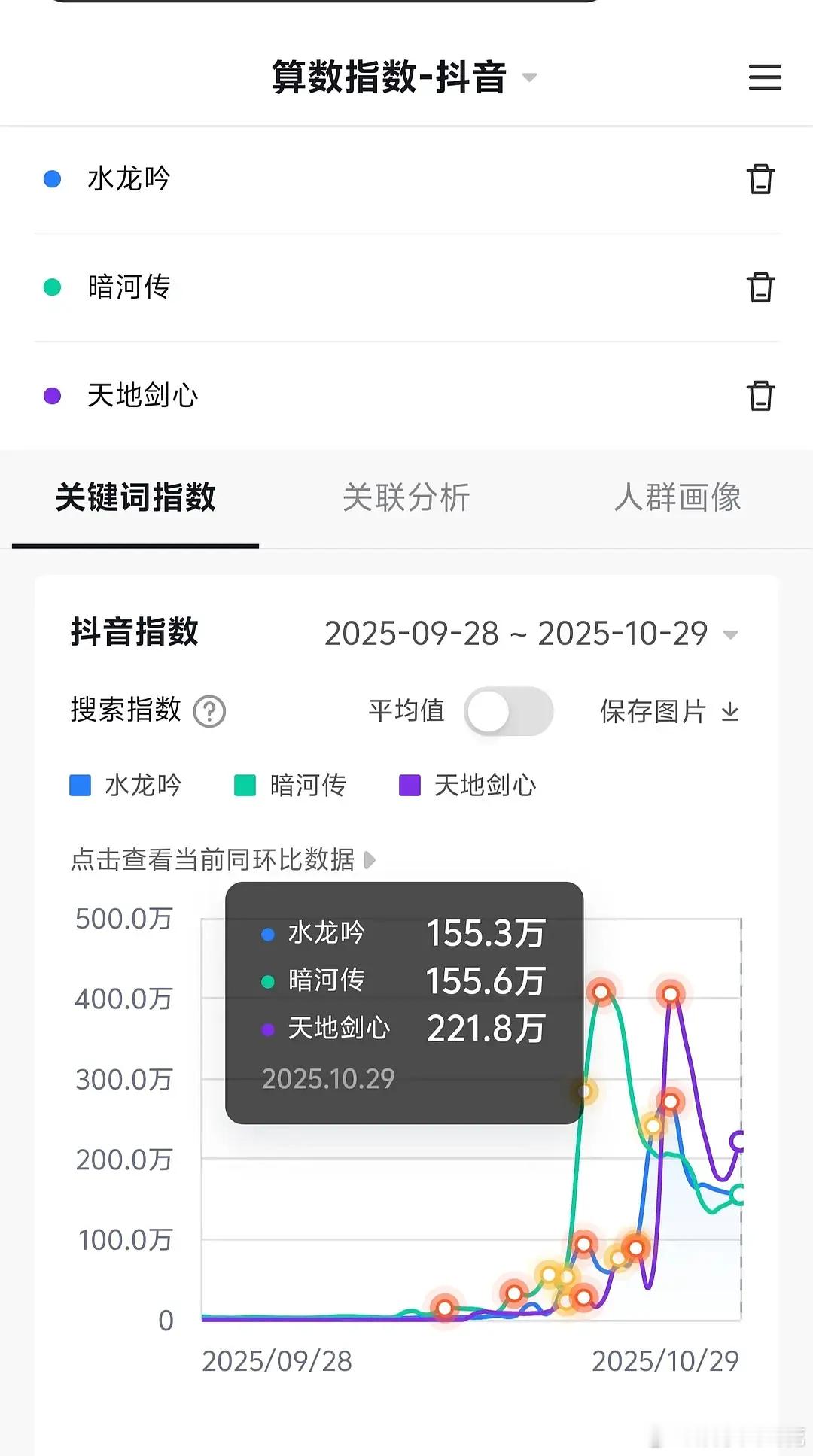 就这个天地剑心爽！天地剑心昨天剧情高能，各平台数据都在上涨，站内飙升已305%，