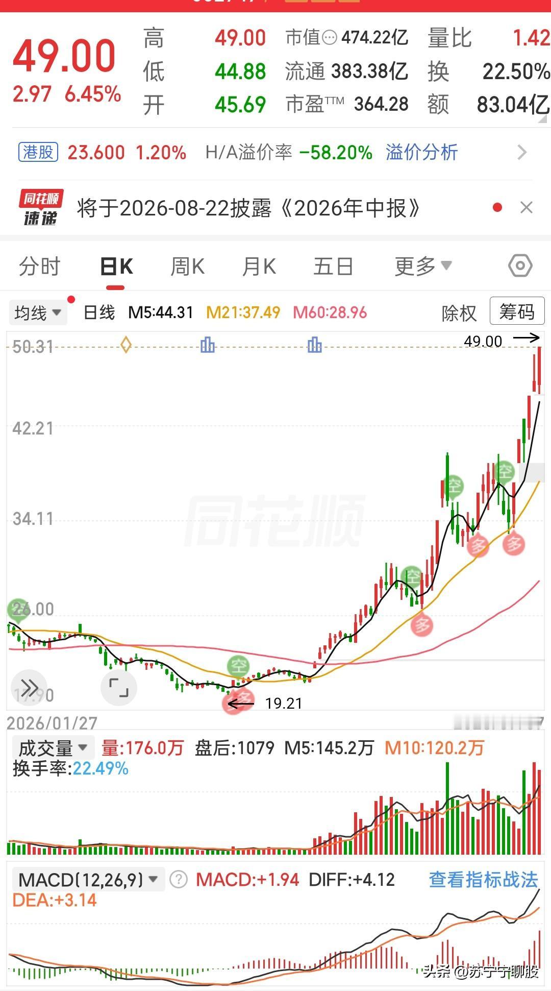 谁能想到这只票从底部一路爬上来，走出了这么强势的一段行情。
 
年初最低跌到19