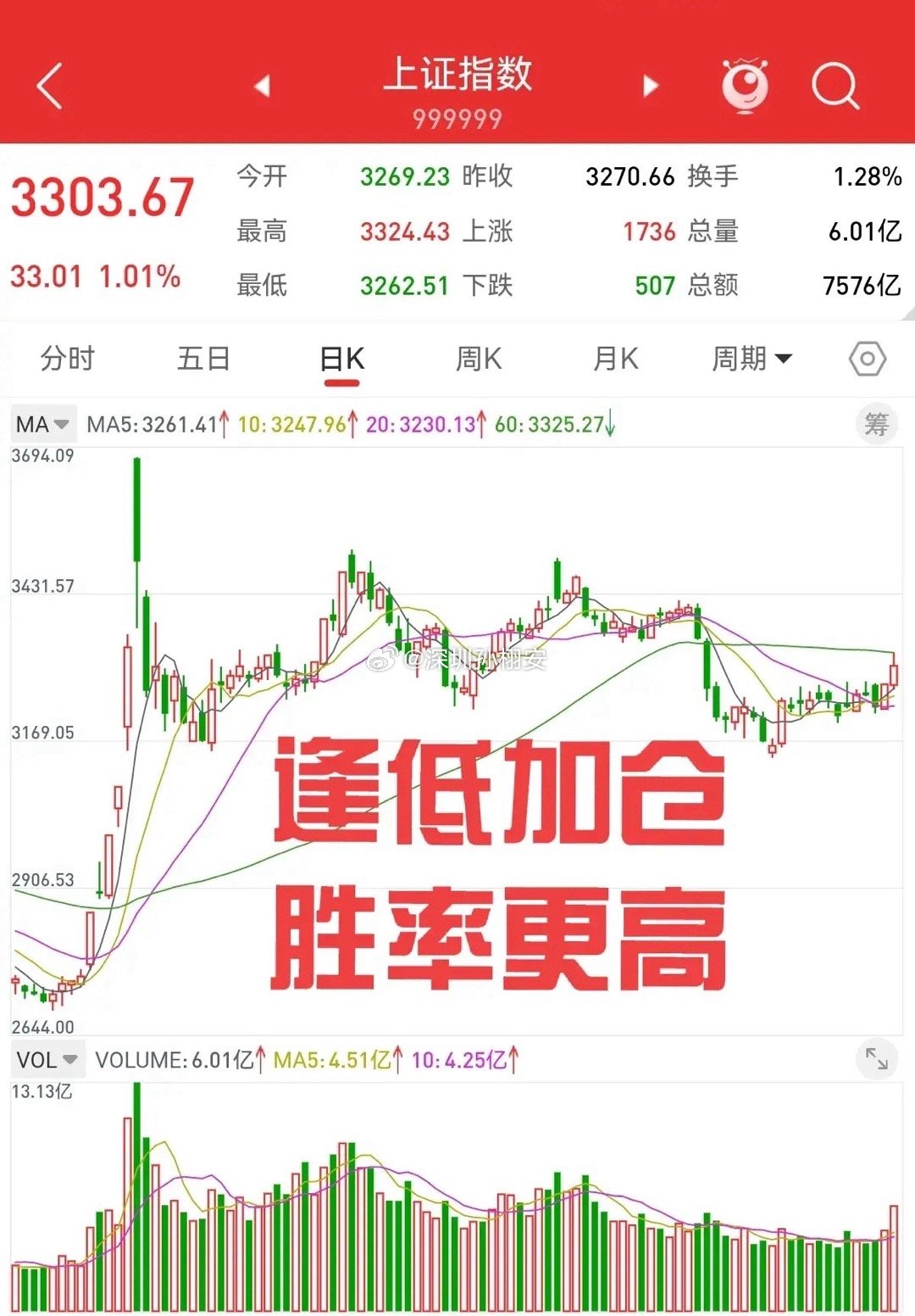 2月9日，散户最大的问题，学不会空仓，等待关键性低点，再逢低加仓。要识别关键性低