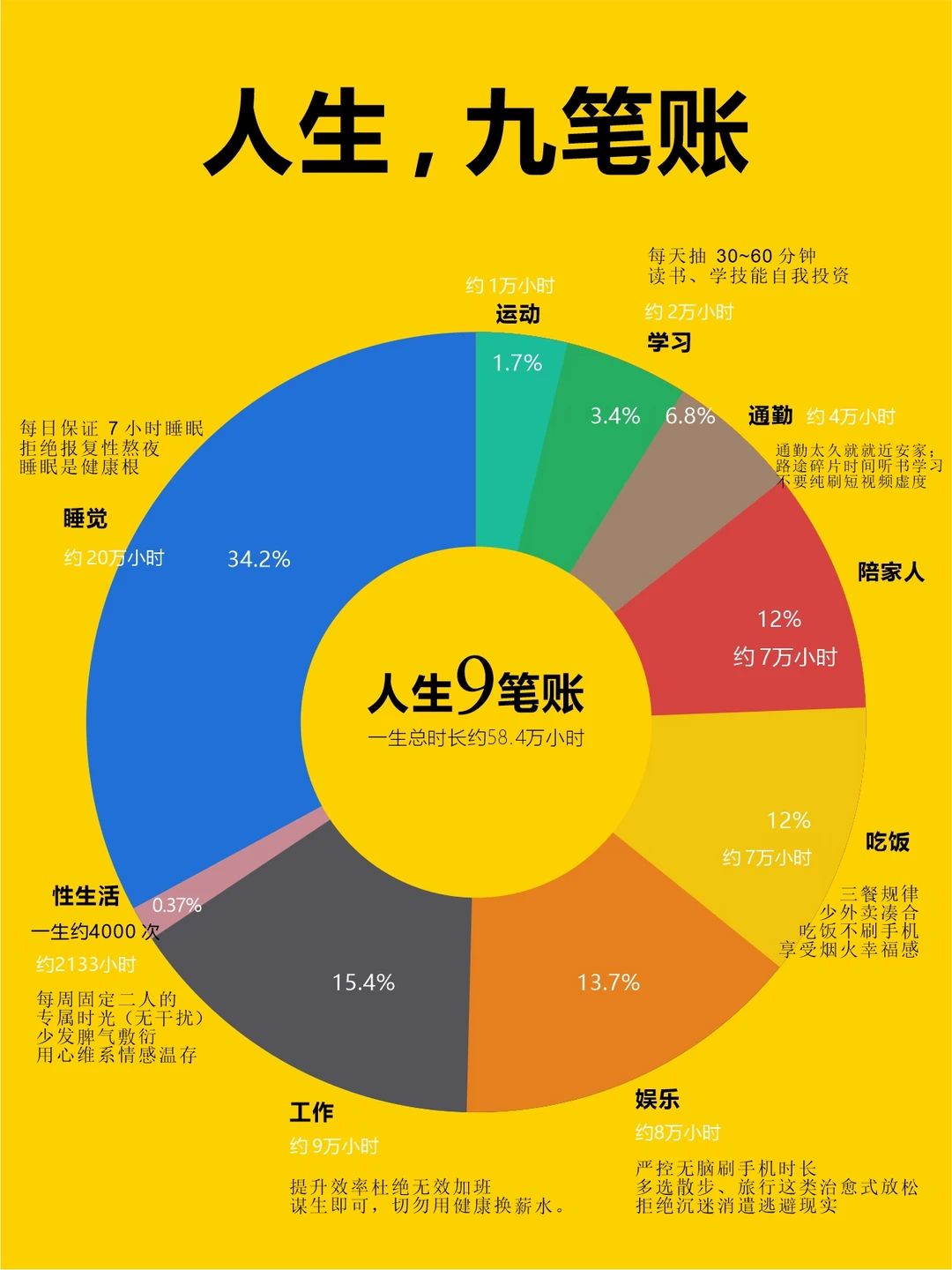 人人寿命相近，差距全在时间分配上
