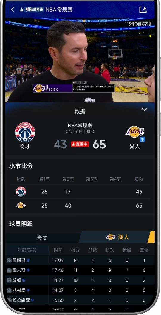 半场结束，湖人65-44领先奇才21分，湖人基本拿下比赛了。
老詹14分4板6助