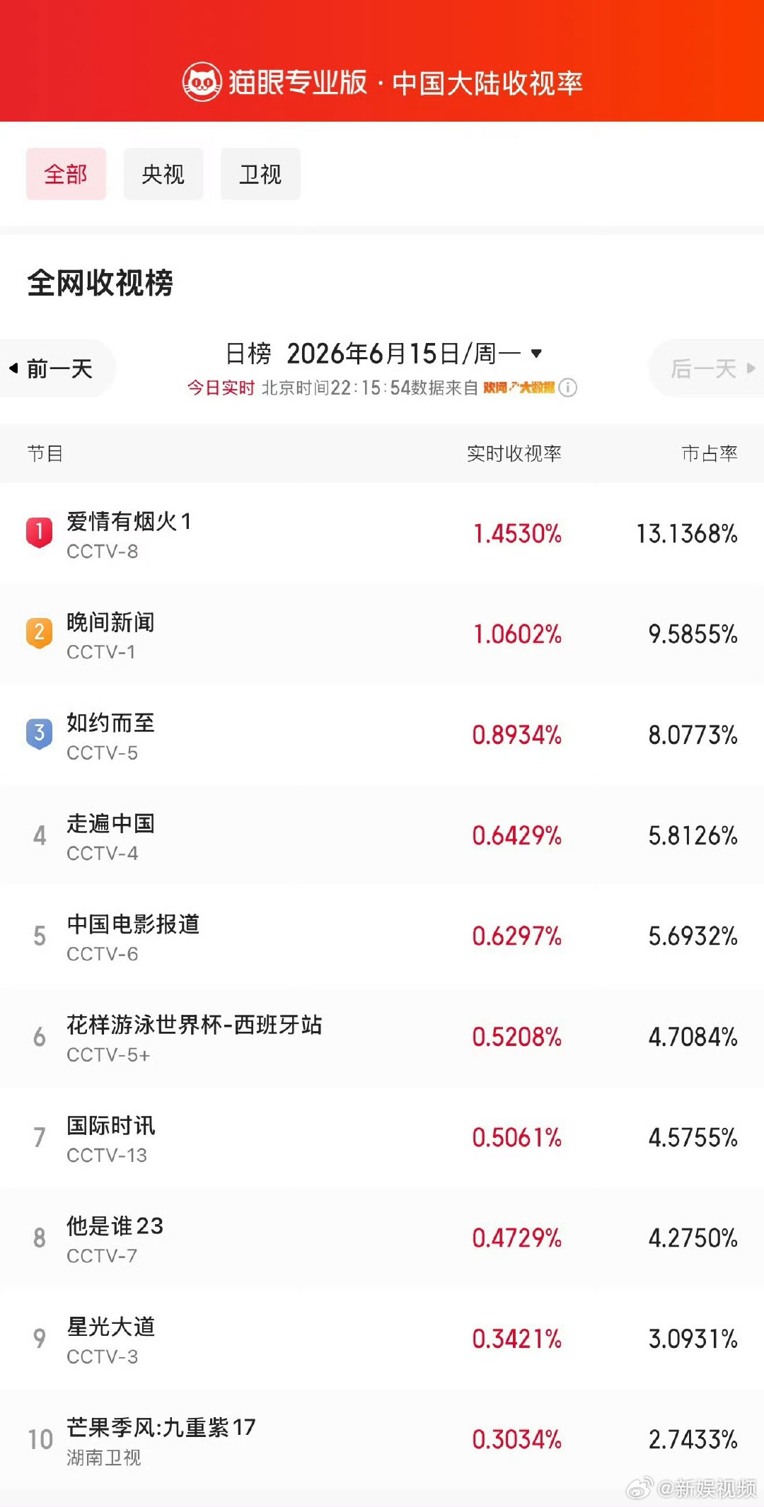 爱情有烟火收视率爱情有烟火收视登顶 领衔主演电视剧《爱情有烟火》今日开播，实时收