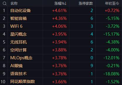 【10月20日午评：午后大盘大概率维持窄幅震荡、结构分化格局 重点关注量能能否配