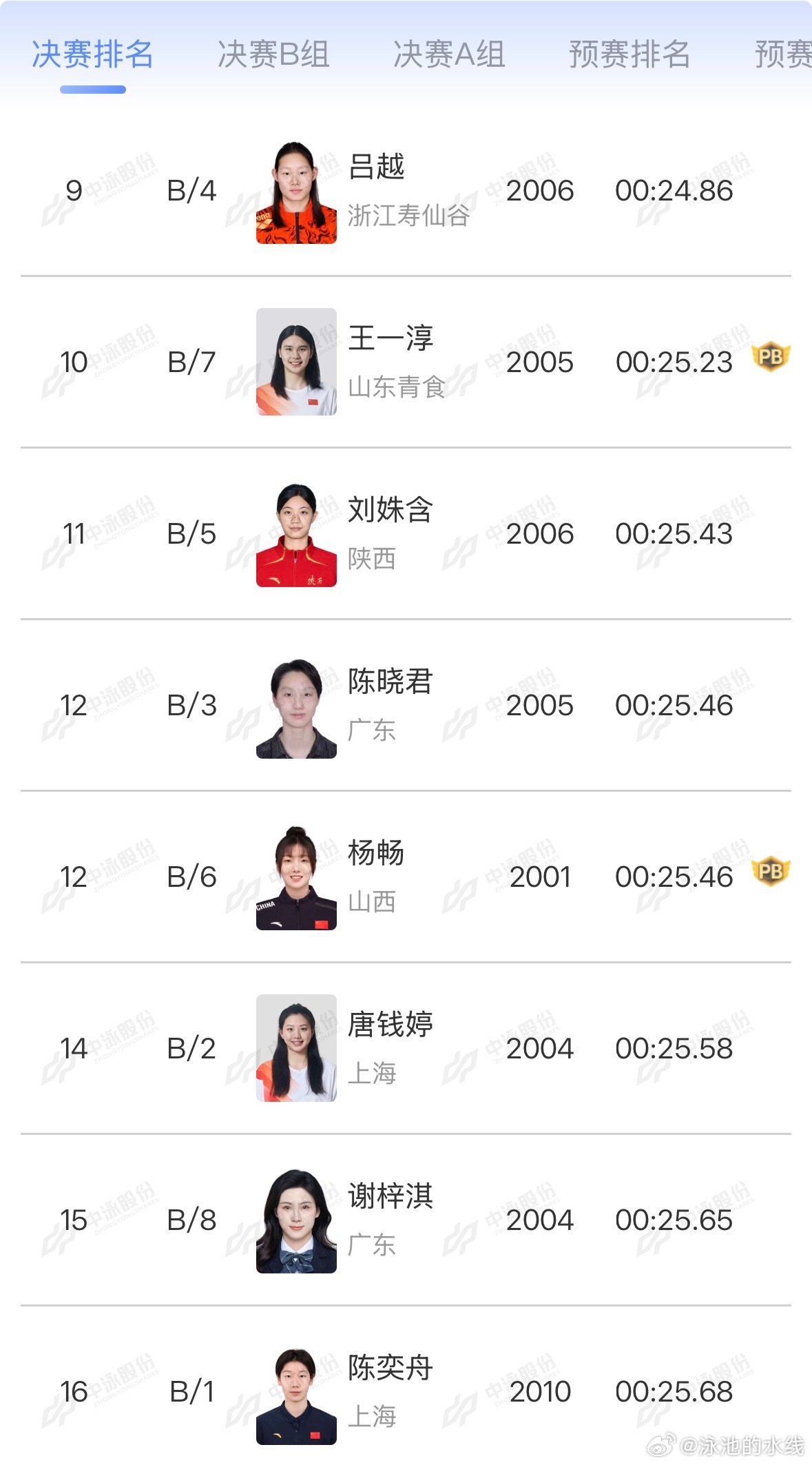 2026年中国游泳公开赛 女子50米自由泳决赛B组成绩吕越 24.86 王一淳 