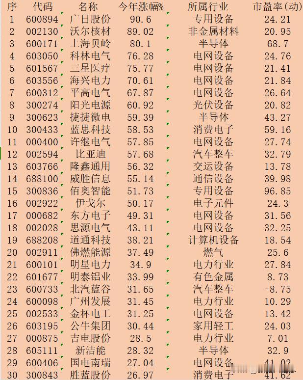 充电桩概念股，2024年以来涨幅30强：

序 代码 名称 今年涨幅% 所属行业