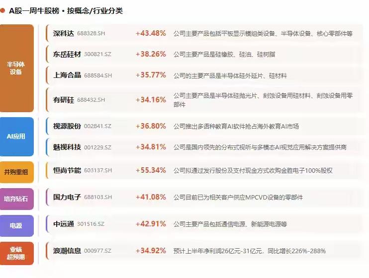 确实看到一些资金流入老登的迹象，
但资金大规模撤出科技的痕迹也不明显！
所以，
