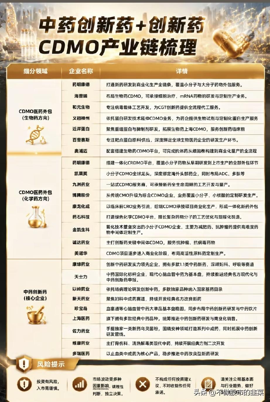 医药双线行情来袭！创新中药+CDMO双主线，完整产业链拆解
 
最近盘面分化格外