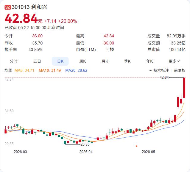 利和兴三连涨后自揭“硬伤”：市盈率远超行业，定增已终止

5月22日，三连涨的利