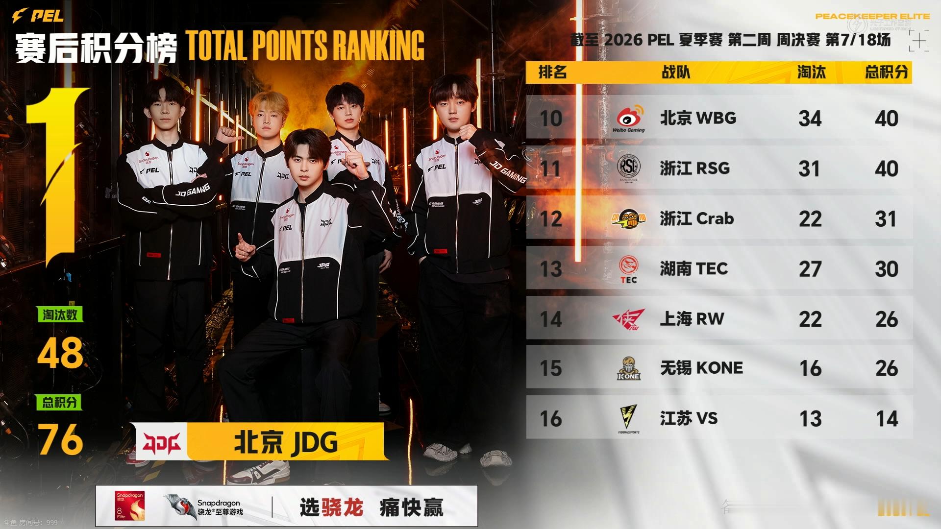 行不止步 枪鸣四海⚡️ PEL夏季赛锋芒不止赛事战报2026PEL夏季赛第二周 