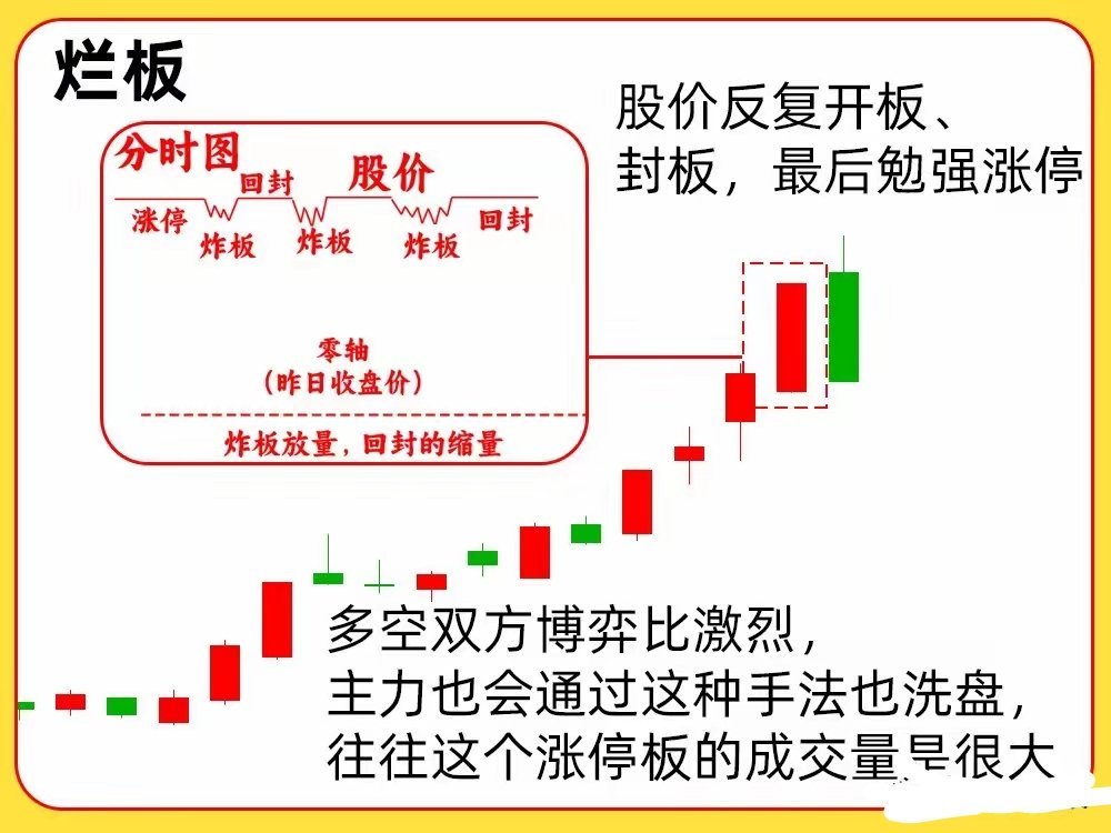 涨停板是主力行为，六种涨停板形态各有不同的特点和主力逻辑，以下将列举其中四种。​