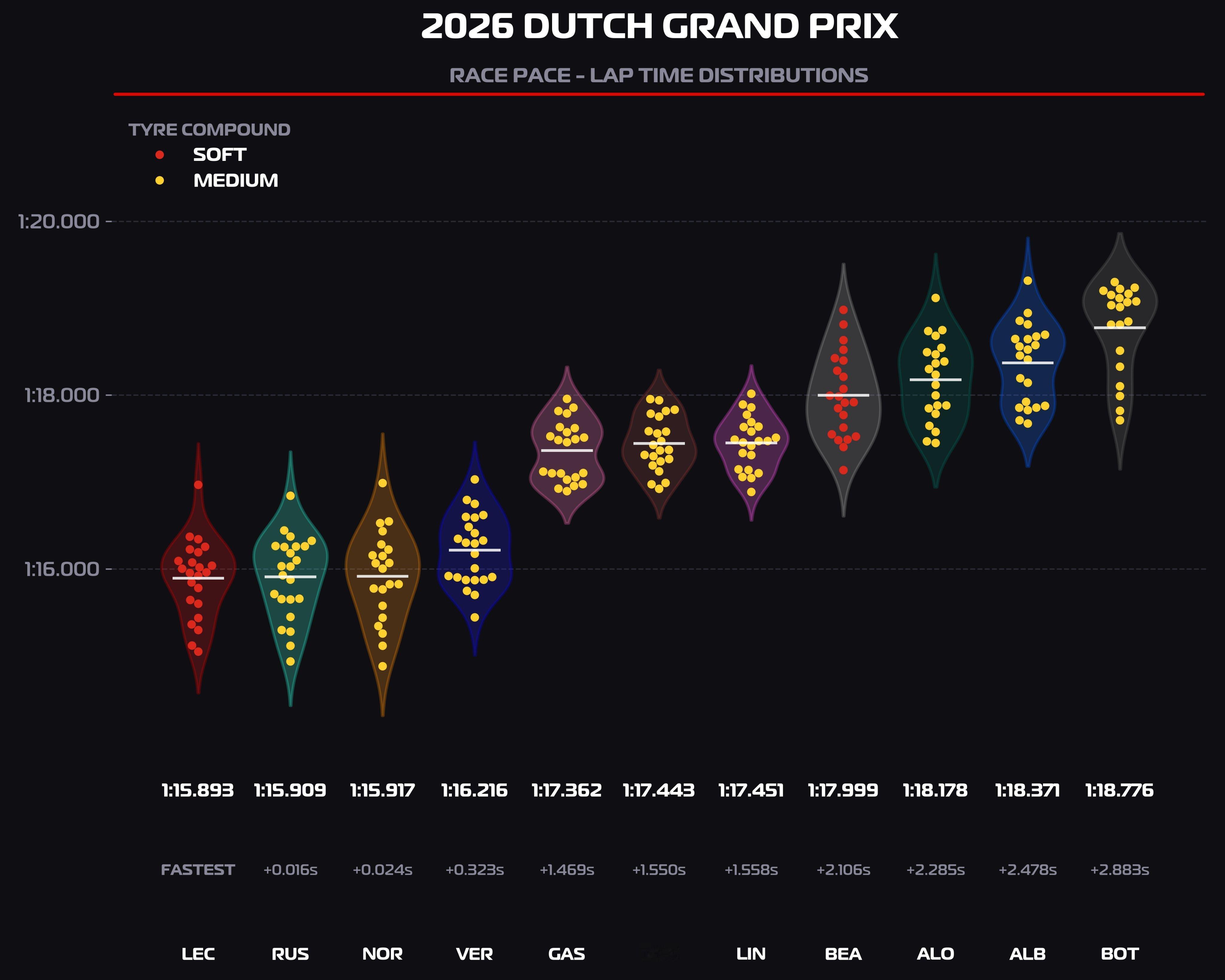 Charles在冲刺赛中平均圈速第一🔴1 - Ferrari: 1:15.89