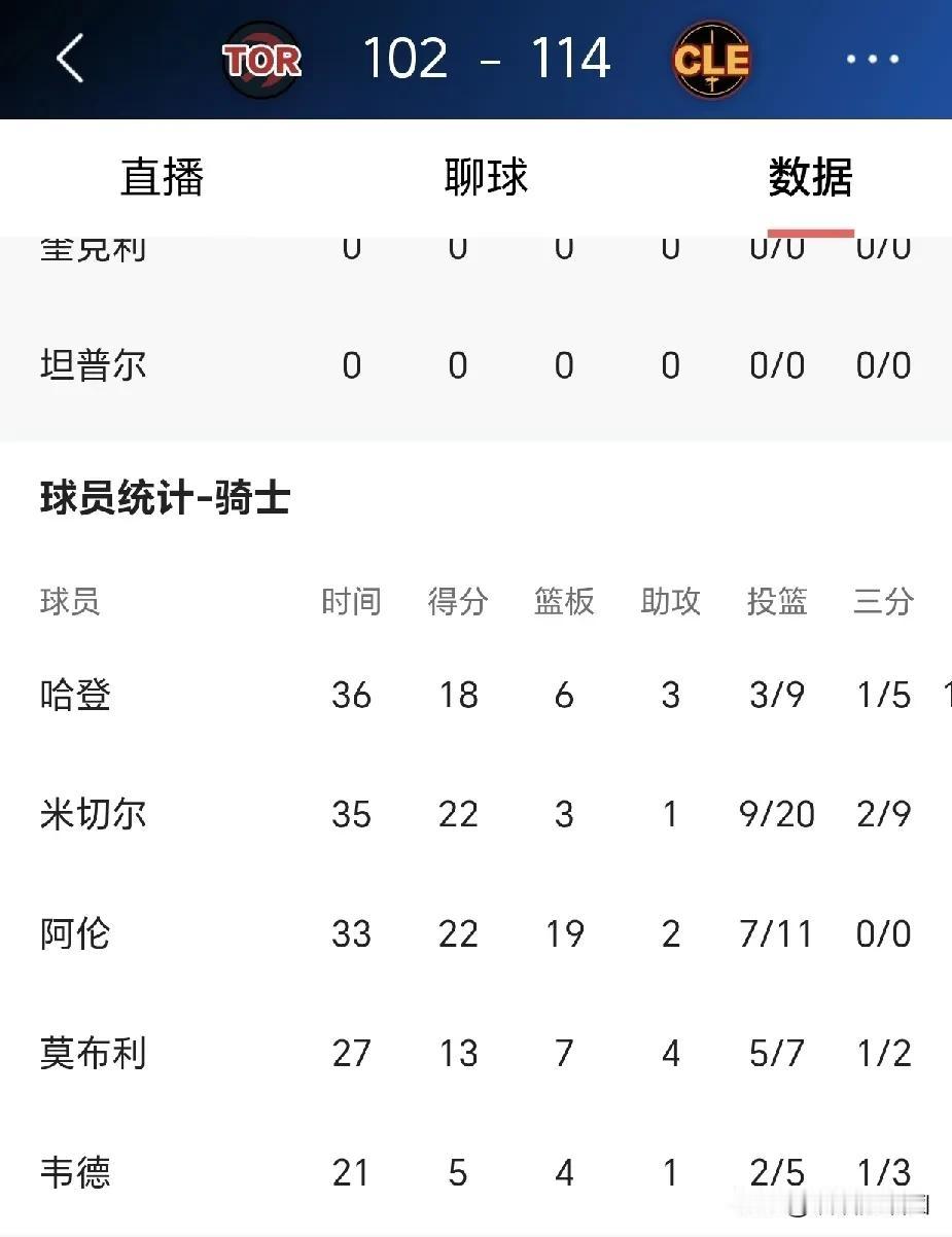 看过球的都知道，哈登下滑并不多，与猛龙的比赛，基本都是锋线两个人包夹防哈登，常规