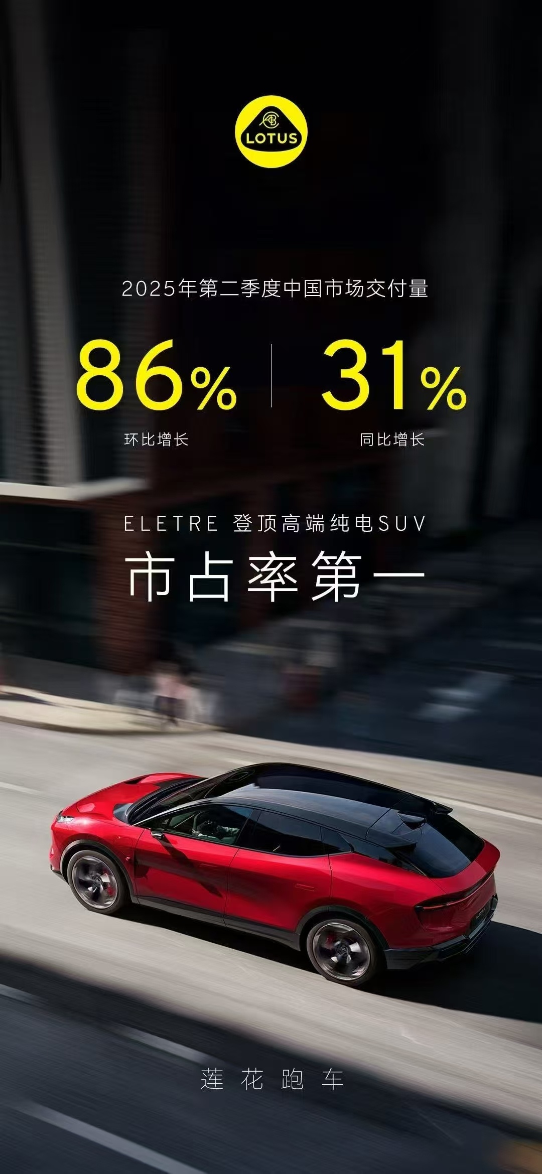 莲花跑车ELETRE拿到了市占率第一，说实话这个价位段它是最超跑的选择了。新能源