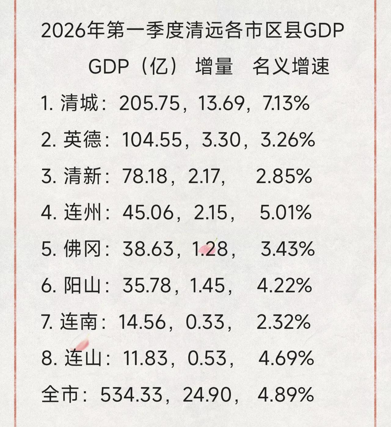 2026年第一季度清远各市区县GDP，清城区总量最高增速最快，市区就是有实力。具