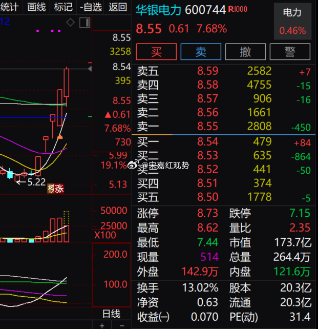 $华银电力 sh600744$ 盘中涨幅 7.68%，显著跑赢小幅上行的电力板块