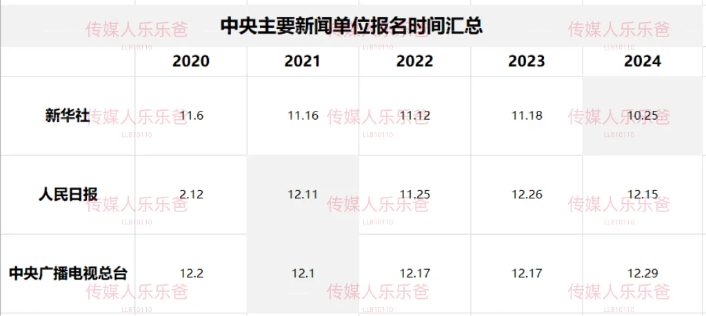 新华社报名就在近几周！三大央媒报名时间！