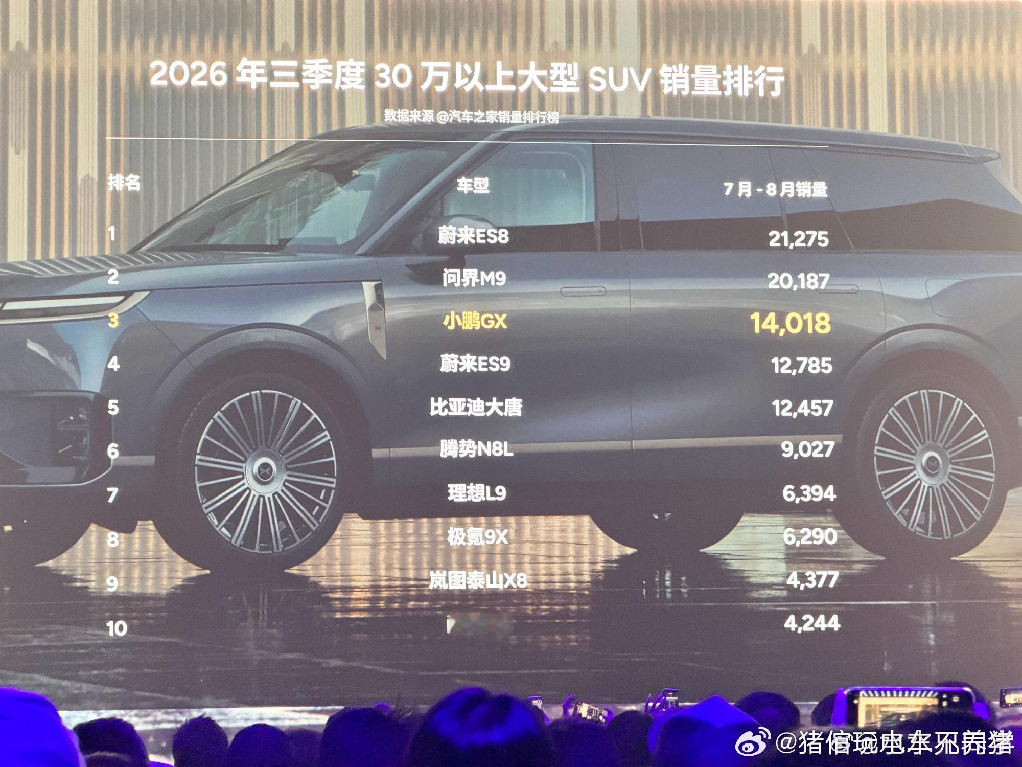 小鹏G9L发布会亮出了一张销量成绩单，蔚来ES8第一☝️ES9第四☝️稳稳的幸福