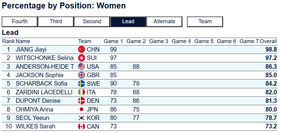 目前AI冰壶排在一垒成功率第一名 