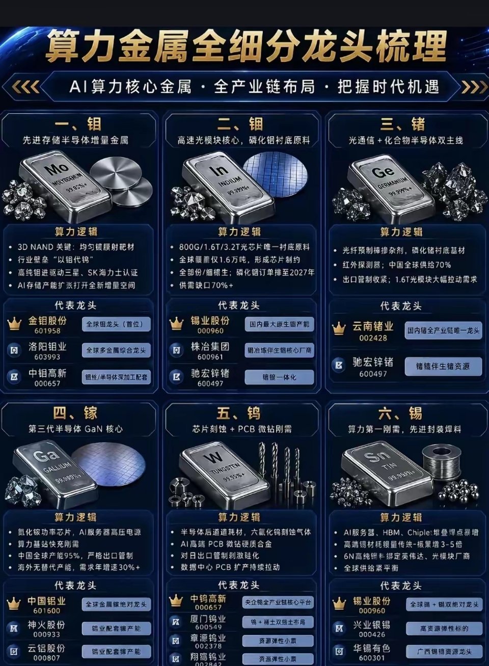 重磅真利好！算力小金属集体爆发！6大稀缺王牌，吃透AI万亿涨价红利AI算力产业全