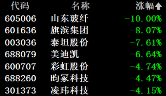【PCB电子布牛股重挫】6月18日早盘，多只来自PCB（印制电路板）、玻璃基板、